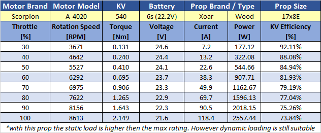 a-4220-540kv-prop-chart---17x8e-wood.png